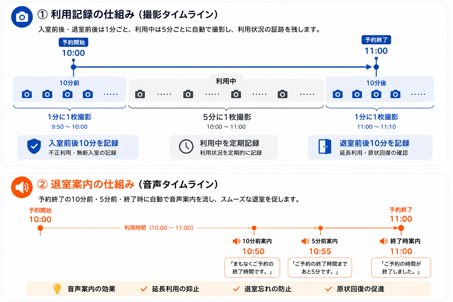 予約10:00〜11:00の例。上段：入室前後・退室前後10分は1分ごとに撮影、利用中は5分ごと。下段：終了10分前・5分前・終了時に退室案内音声を再生。
